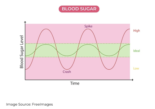 Insulin spikes